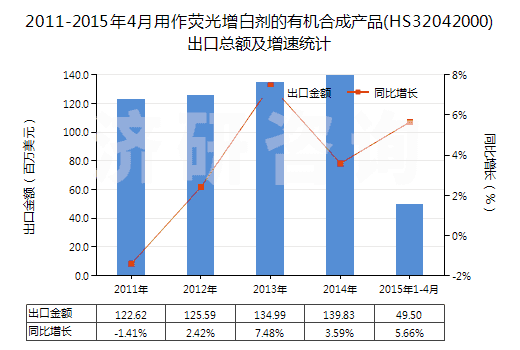 2011-2015年4月用作熒光增白劑的有機(jī)合成產(chǎn)品(HS32042000)出口總額及增速統(tǒng)計(jì)